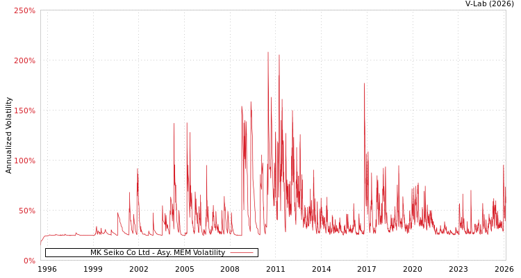 graph of MK Seiko Co Ltd AMEM