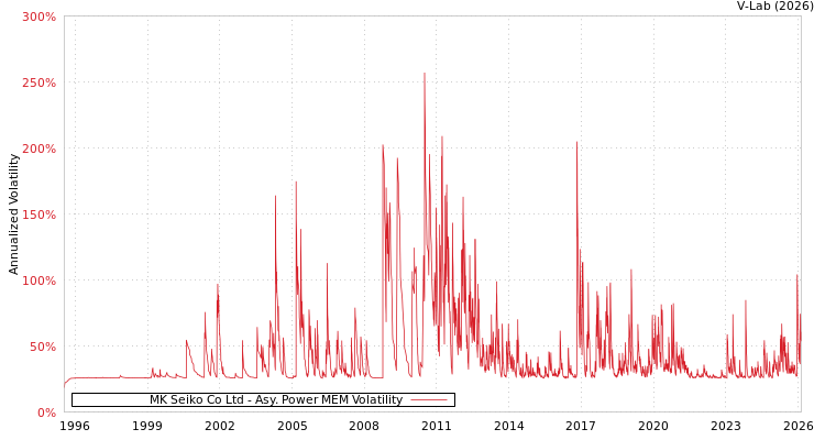 graph of MK Seiko Co Ltd APMEM