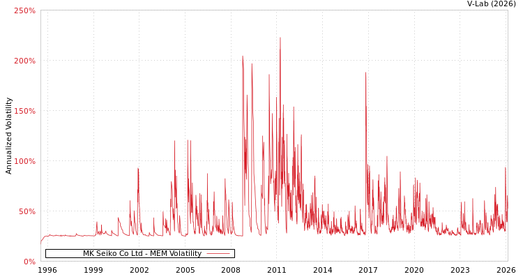 graph of MK Seiko Co Ltd MEM