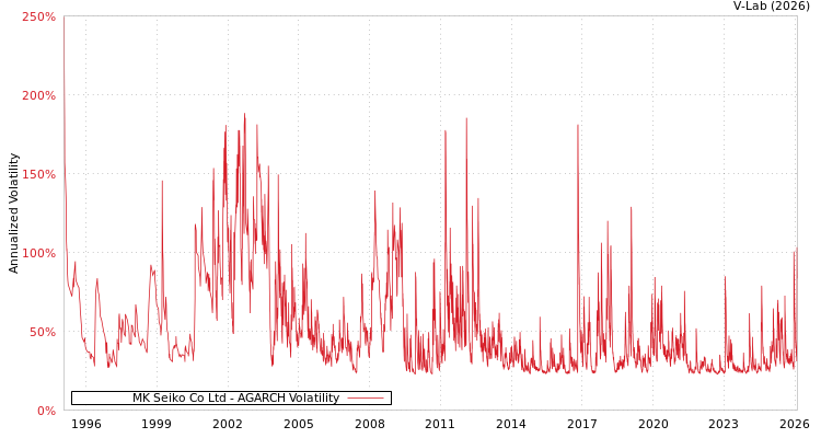 graph of MK Seiko Co Ltd AGARCH