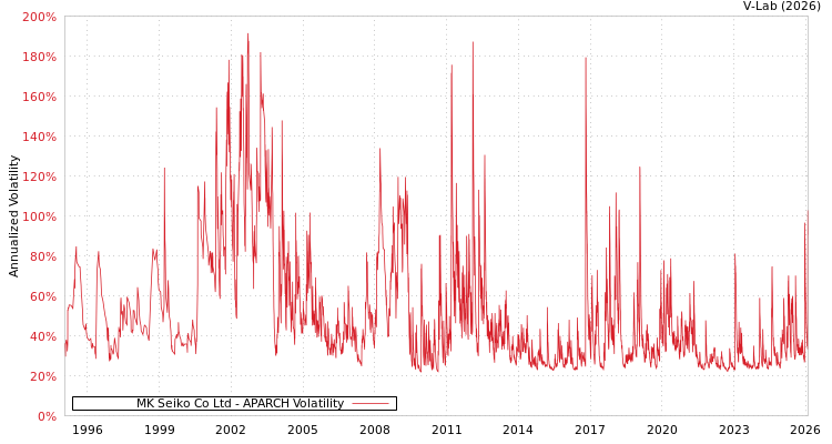 graph of MK Seiko Co Ltd APARCH