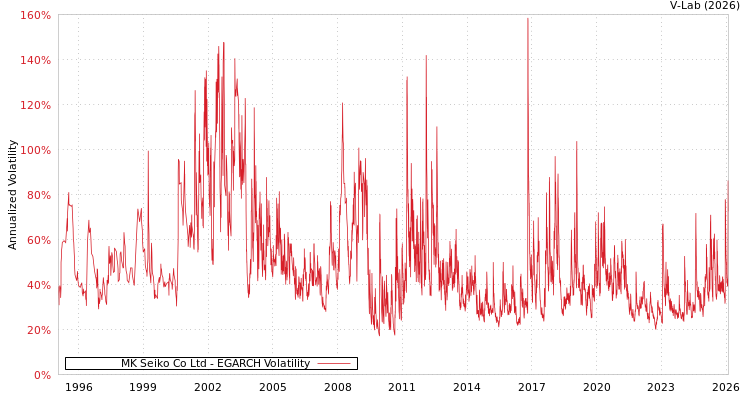 graph of MK Seiko Co Ltd EGARCH