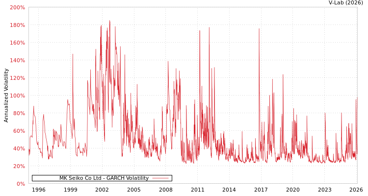 graph of MK Seiko Co Ltd GARCH