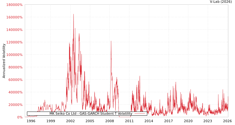 graph of MK Seiko Co Ltd GAS-GARCH-T