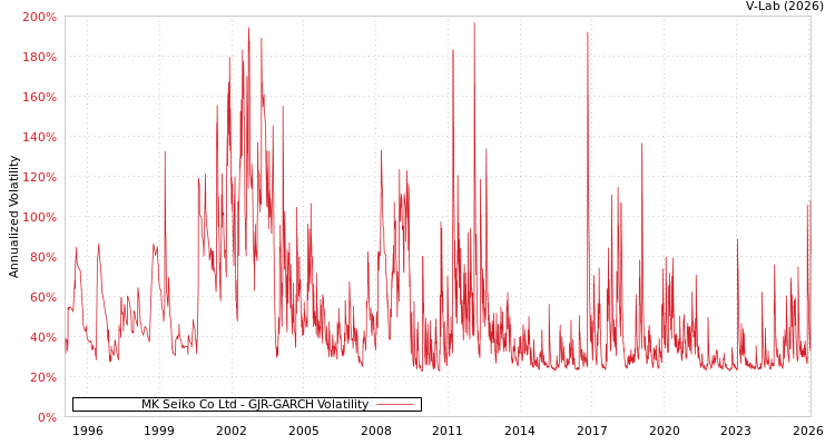 graph of MK Seiko Co Ltd GJR-GARCH
