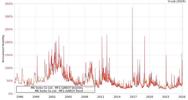 graph of MK Seiko Co Ltd MF2-GARCH