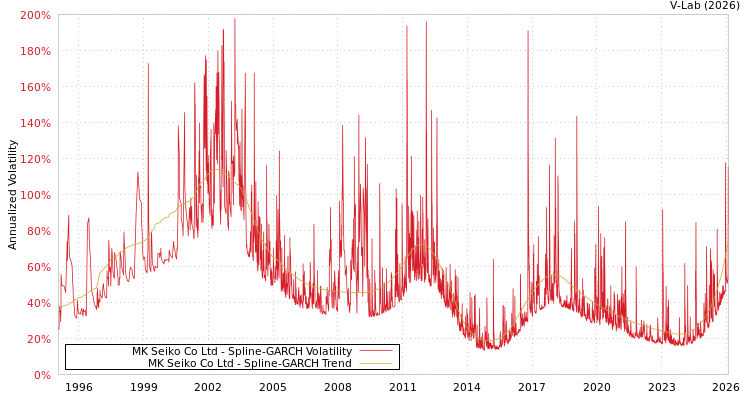 graph of MK Seiko Co Ltd SGARCH