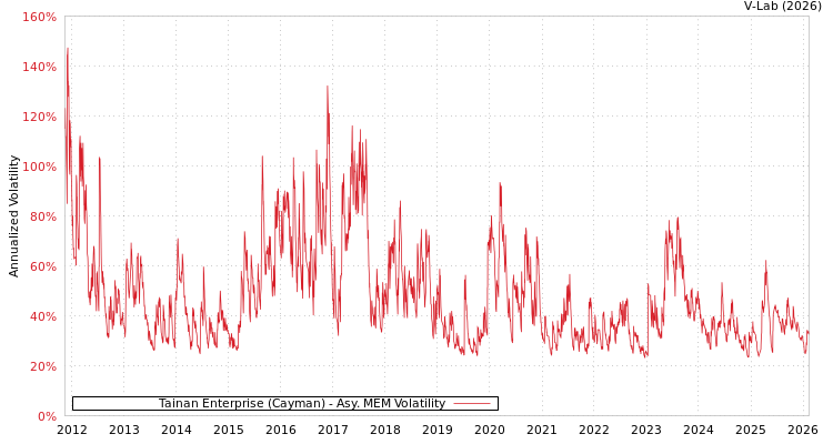 graph of Tainan Enterprise (Cayman) AMEM