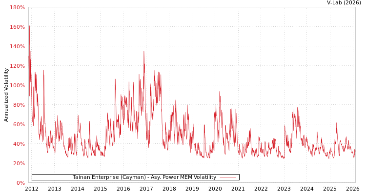 graph of Tainan Enterprise (Cayman) APMEM