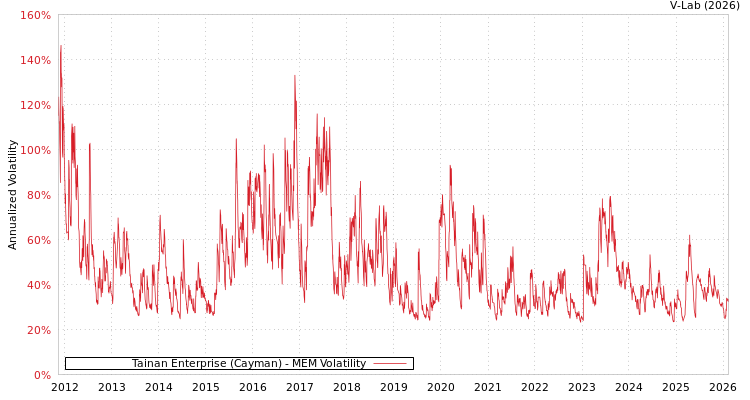 graph of Tainan Enterprise (Cayman) MEM
