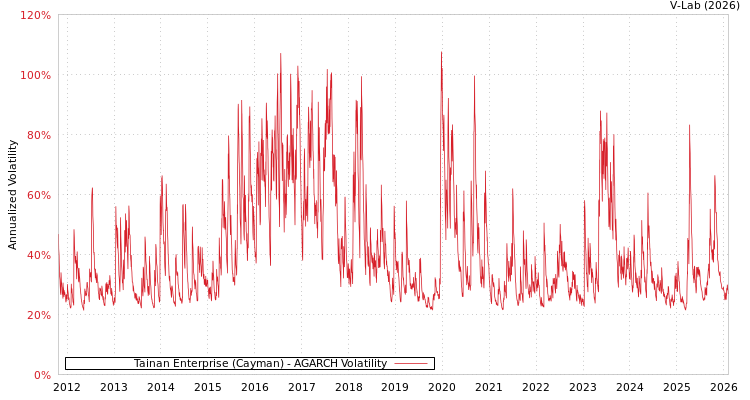 graph of Tainan Enterprise (Cayman) AGARCH