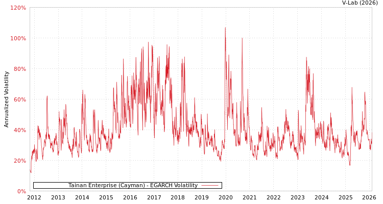 graph of Tainan Enterprise (Cayman) EGARCH