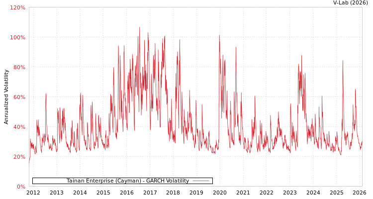 graph of Tainan Enterprise (Cayman) GARCH