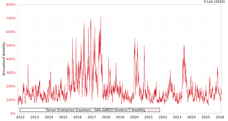 graph of Tainan Enterprise (Cayman) GAS-GARCH-T