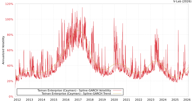 graph of Tainan Enterprise (Cayman) SGARCH