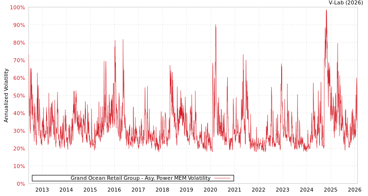 graph of Grand Ocean Retail Group APMEM