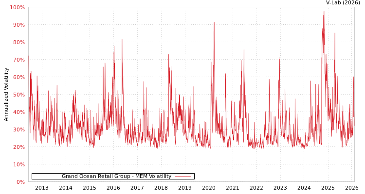 graph of Grand Ocean Retail Group MEM