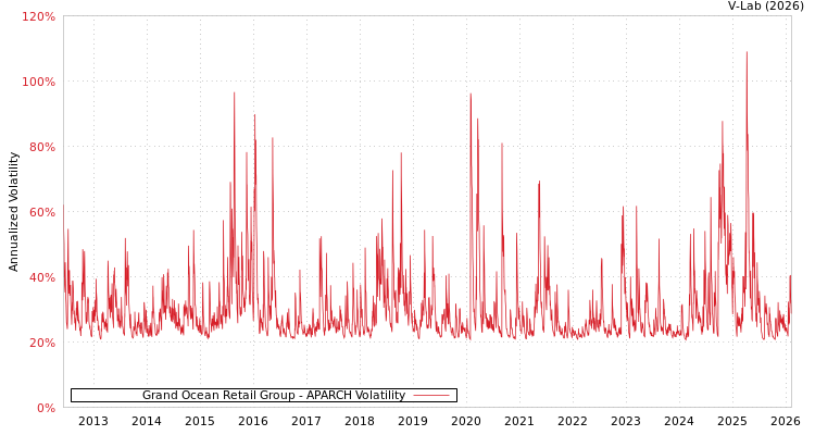 graph of Grand Ocean Retail Group APARCH