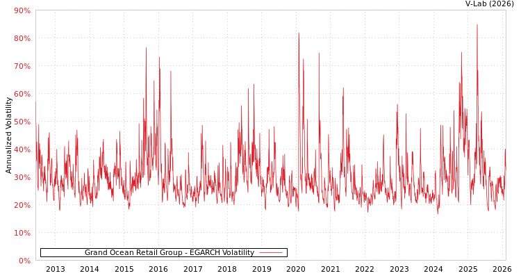 graph of Grand Ocean Retail Group EGARCH