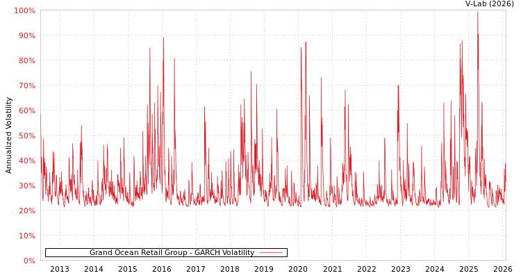graph of Grand Ocean Retail Group GARCH