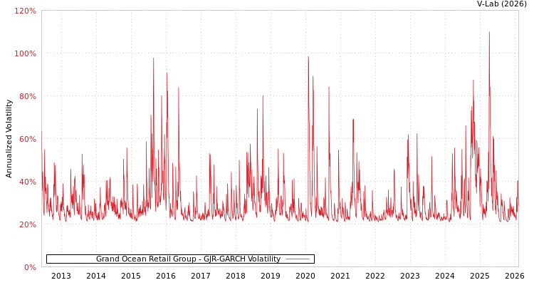 graph of Grand Ocean Retail Group GJR-GARCH