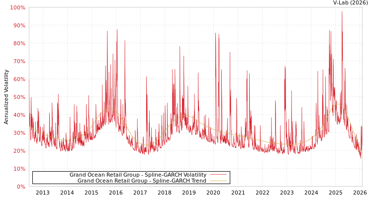 graph of Grand Ocean Retail Group SGARCH