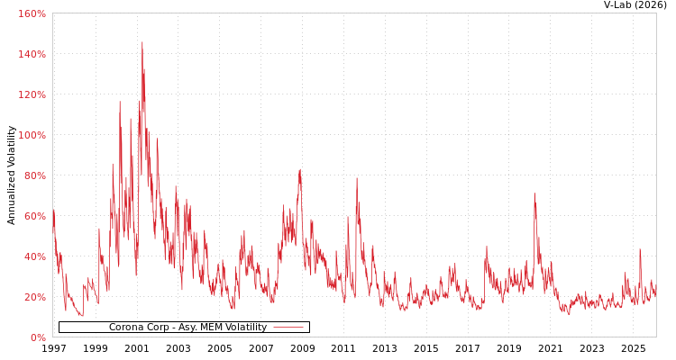 graph of Corona Corp AMEM