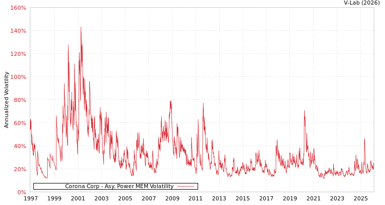 graph of Corona Corp APMEM