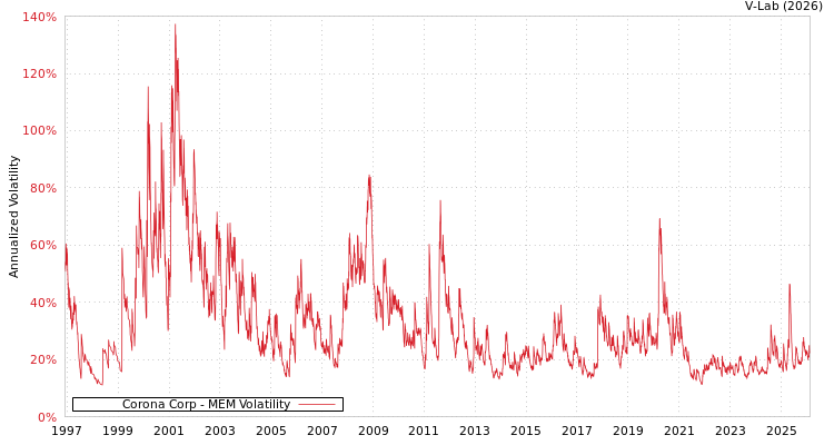 graph of Corona Corp MEM