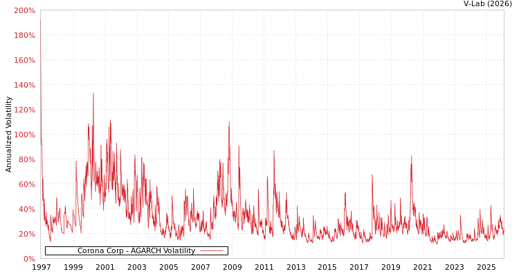 graph of Corona Corp AGARCH