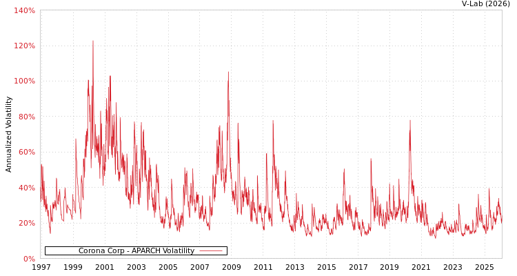 graph of Corona Corp APARCH