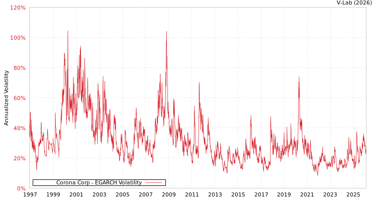 graph of Corona Corp EGARCH
