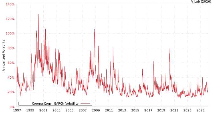 graph of Corona Corp GARCH