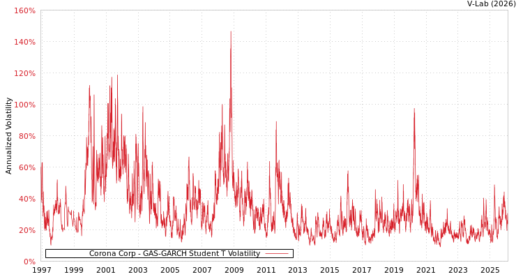 graph of Corona Corp GAS-GARCH-T