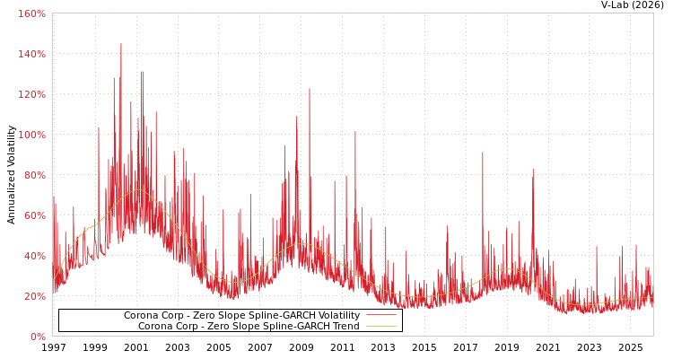 graph of Corona Corp S0GARCH