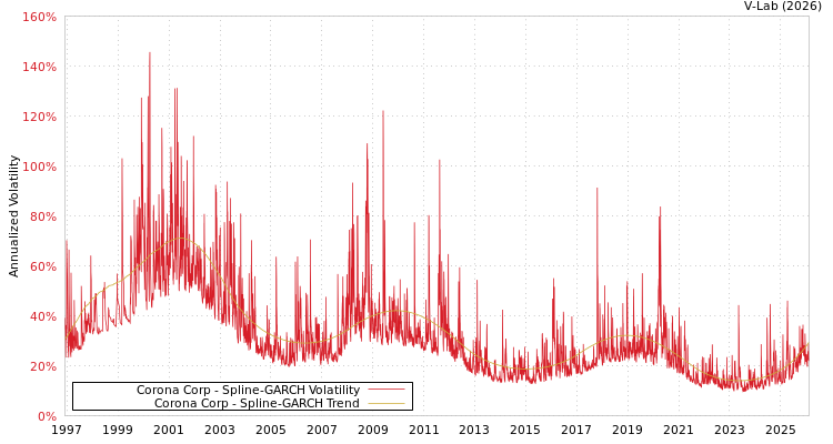 graph of Corona Corp SGARCH