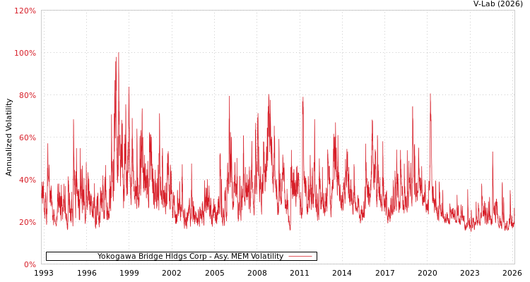 graph of Yokogawa Bridge Hldgs Corp AMEM