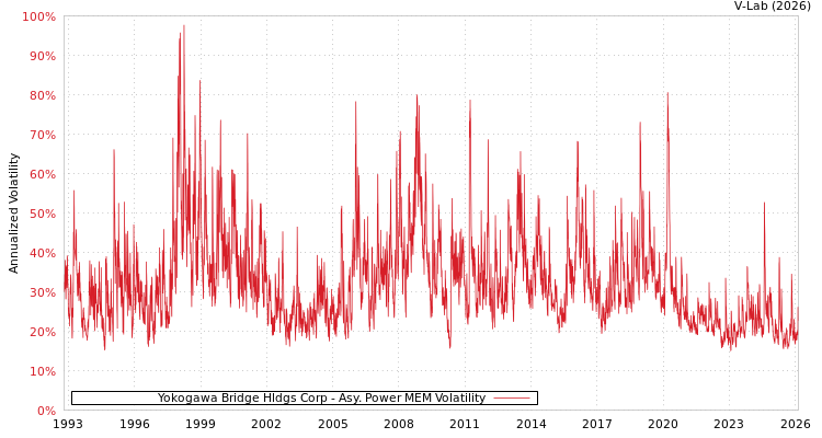 graph of Yokogawa Bridge Hldgs Corp APMEM