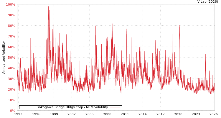 graph of Yokogawa Bridge Hldgs Corp MEM