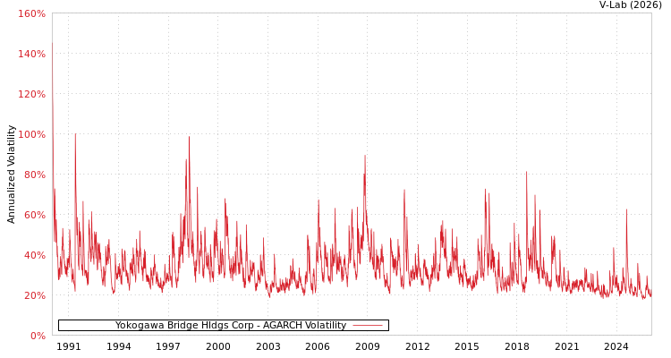 graph of Yokogawa Bridge Hldgs Corp AGARCH
