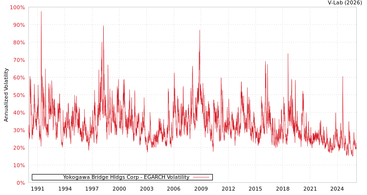 graph of Yokogawa Bridge Hldgs Corp EGARCH