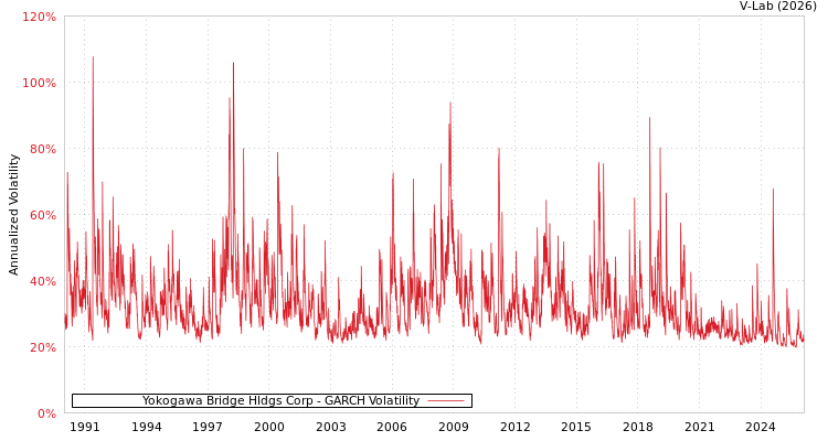 graph of Yokogawa Bridge Hldgs Corp GARCH