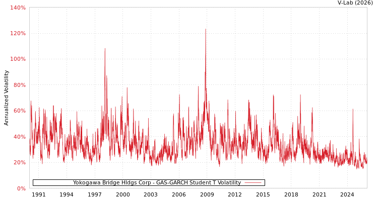 graph of Yokogawa Bridge Hldgs Corp GAS-GARCH-T