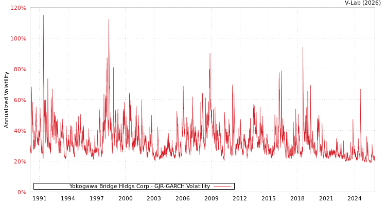 graph of Yokogawa Bridge Hldgs Corp GJR-GARCH