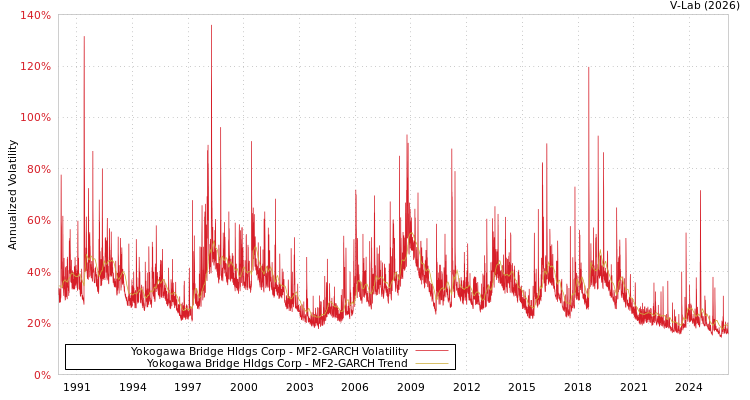 graph of Yokogawa Bridge Hldgs Corp MF2-GARCH