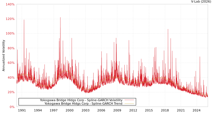 graph of Yokogawa Bridge Hldgs Corp SGARCH