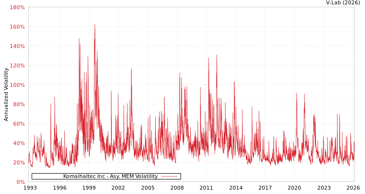 graph of Komaihaltec Inc AMEM