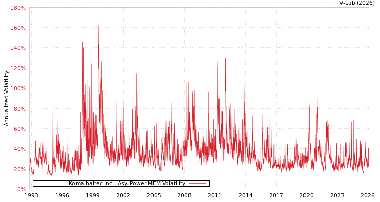 graph of Komaihaltec Inc APMEM