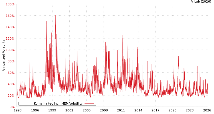 graph of Komaihaltec Inc MEM