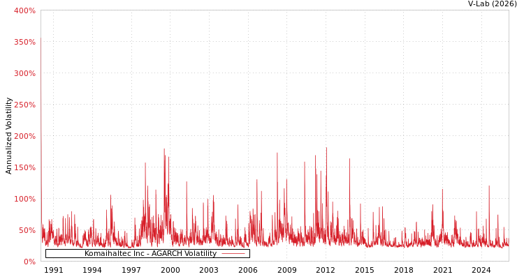 graph of Komaihaltec Inc AGARCH